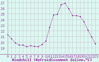 Courbe du refroidissement olien pour Le Mesnil-Esnard (76)
