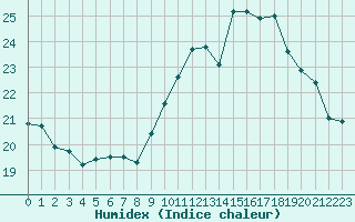 Courbe de l'humidex pour Corsept (44)