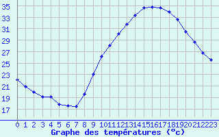 Courbe de tempratures pour Taradeau (83)