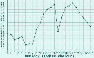 Courbe de l'humidex pour Vichy (03)