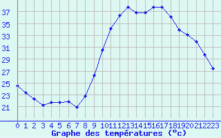 Courbe de tempratures pour Le Luc (83)