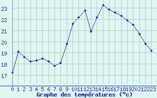 Courbe de tempratures pour Sain-Bel (69)