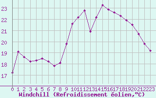 Courbe du refroidissement olien pour Sain-Bel (69)