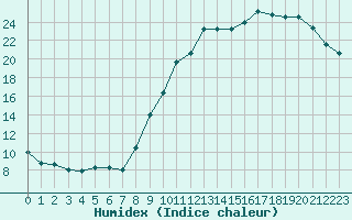 Courbe de l'humidex pour Alenon (61)