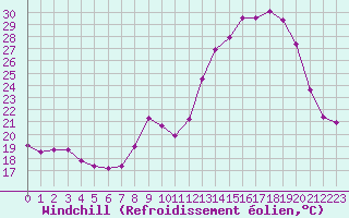 Courbe du refroidissement olien pour Carpentras (84)