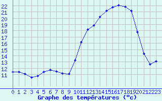 Courbe de tempratures pour Sarzeau (56)