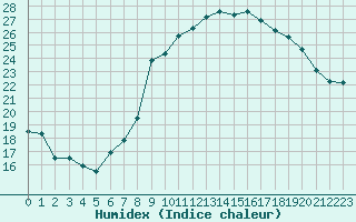 Courbe de l'humidex pour Corny-sur-Moselle (57)