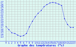 Courbe de tempratures pour Strasbourg (67)