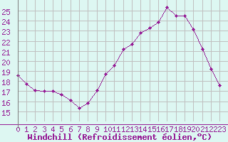 Courbe du refroidissement olien pour Charleville-Mzires / Mohon (08)