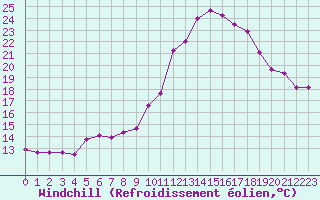 Courbe du refroidissement olien pour Cap Cpet (83)