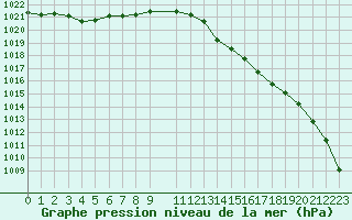 Courbe de la pression atmosphrique pour Ouessant (29)