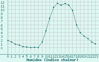 Courbe de l'humidex pour Cannes (06)