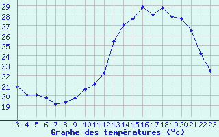 Courbe de tempratures pour Valence d
