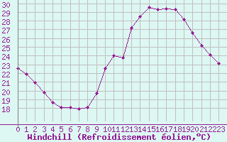 Courbe du refroidissement olien pour Saint-Sorlin-en-Valloire (26)