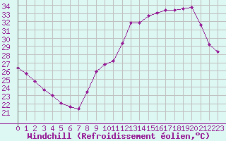 Courbe du refroidissement olien pour Voiron (38)