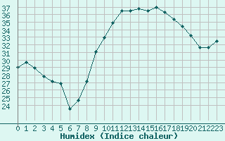 Courbe de l'humidex pour Istres (13)