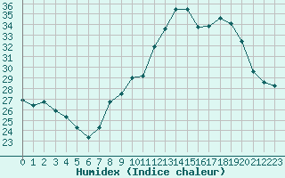 Courbe de l'humidex pour Roujan (34)