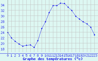 Courbe de tempratures pour Isle-sur-la-Sorgue (84)