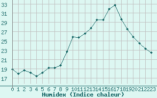 Courbe de l'humidex pour Montret (71)