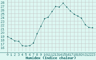 Courbe de l'humidex pour Roujan (34)