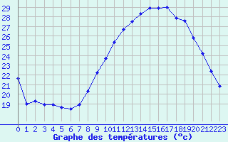 Courbe de tempratures pour Rodez (12)