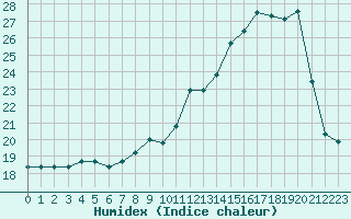 Courbe de l'humidex pour Ble / Mulhouse (68)