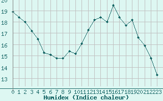 Courbe de l'humidex pour Souprosse (40)