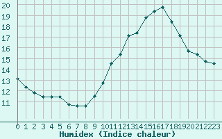 Courbe de l'humidex pour Saint-Igneuc (22)