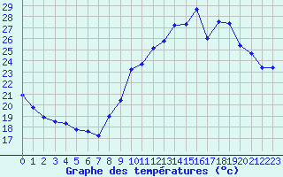 Courbe de tempratures pour Montroy (17)