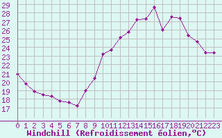 Courbe du refroidissement olien pour Montroy (17)