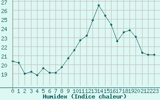 Courbe de l'humidex pour Cap Cpet (83)