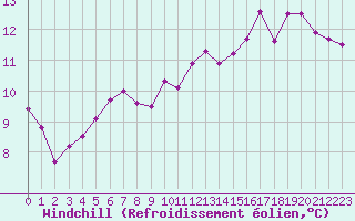 Courbe du refroidissement olien pour Creil (60)