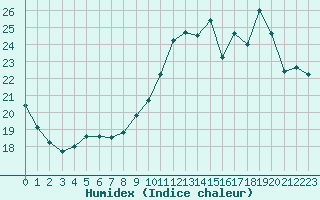 Courbe de l'humidex pour Cap de la Hve (76)