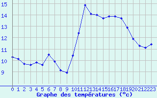 Courbe de tempratures pour Saint-Cyprien (66)