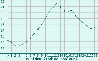 Courbe de l'humidex pour Izegem (Be)