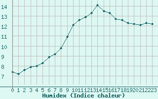 Courbe de l'humidex pour Evreux (27)