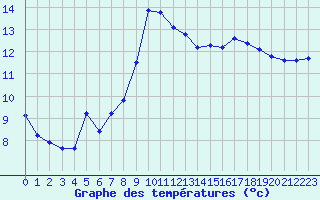 Courbe de tempratures pour Marseille - Saint-Loup (13)