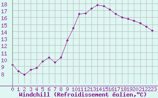 Courbe du refroidissement olien pour Puissalicon (34)