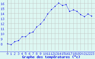 Courbe de tempratures pour Cap Bar (66)