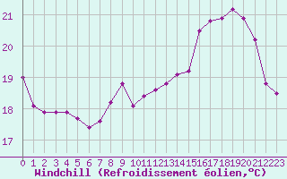 Courbe du refroidissement olien pour Epinal (88)