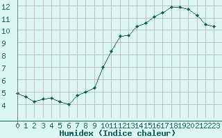 Courbe de l'humidex pour Triel-sur-Seine (78)