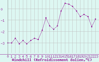 Courbe du refroidissement olien pour Estres-la-Campagne (14)
