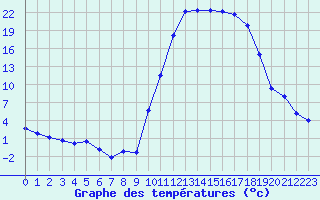 Courbe de tempratures pour Lans-en-Vercors (38)