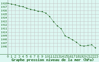 Courbe de la pression atmosphrique pour Langres (52) 