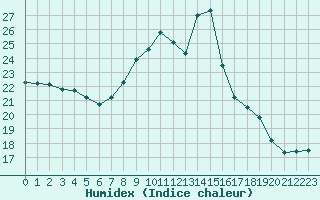 Courbe de l'humidex pour Cap de la Hve (76)