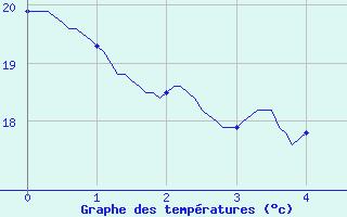 Courbe de tempratures pour Le Boulou (66)