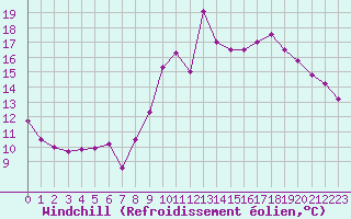 Courbe du refroidissement olien pour Chartres (28)