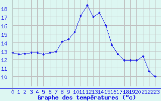 Courbe de tempratures pour Langres (52) 