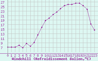 Courbe du refroidissement olien pour Troyes (10)