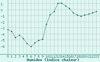 Courbe de l'humidex pour Saint-Yrieix-le-Djalat (19)